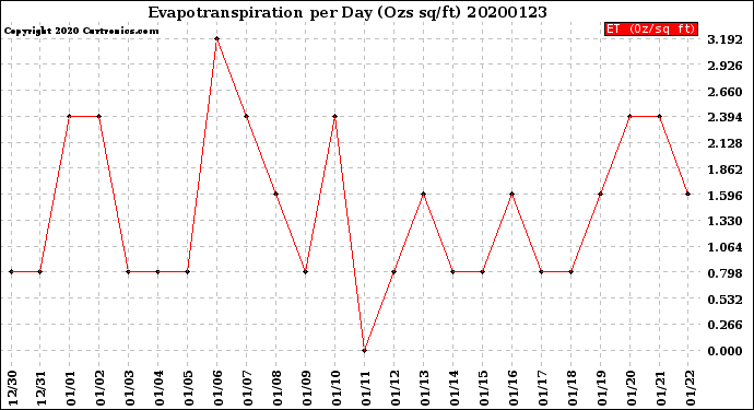 Milwaukee Weather Evapotranspiration<br>per Day (Ozs sq/ft)