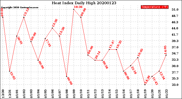 Milwaukee Weather Heat Index<br>Daily High