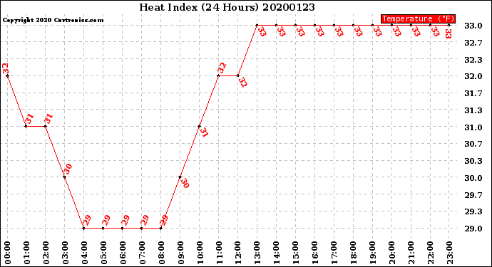 Milwaukee Weather Heat Index<br>(24 Hours)