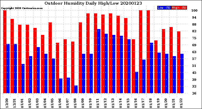 Milwaukee Weather Outdoor Humidity<br>Daily High/Low