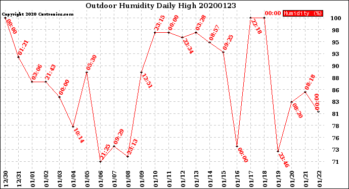 Milwaukee Weather Outdoor Humidity<br>Daily High