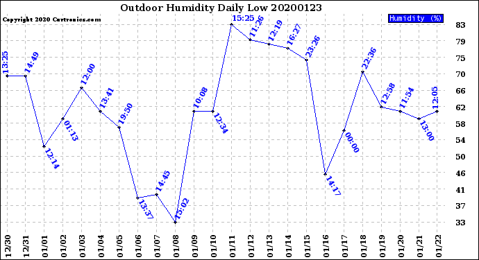 Milwaukee Weather Outdoor Humidity<br>Daily Low