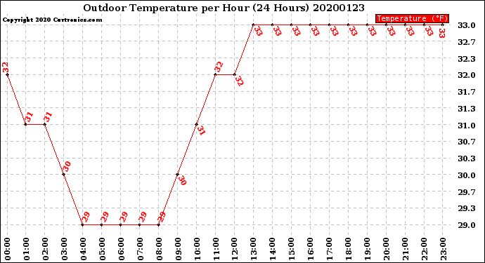 Milwaukee Weather Outdoor Temperature<br>per Hour<br>(24 Hours)