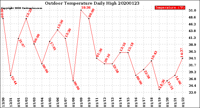Milwaukee Weather Outdoor Temperature<br>Daily High