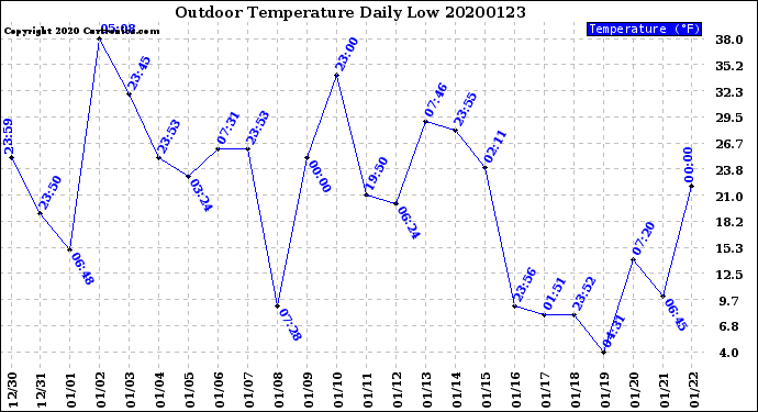 Milwaukee Weather Outdoor Temperature<br>Daily Low