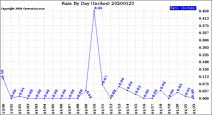 Milwaukee Weather Rain<br>By Day<br>(Inches)