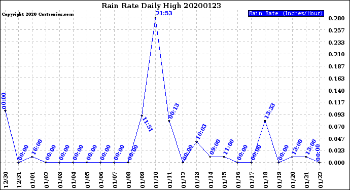 Milwaukee Weather Rain Rate<br>Daily High