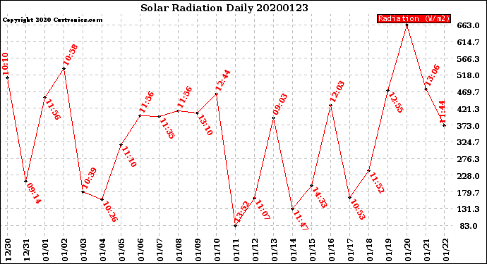 Milwaukee Weather Solar Radiation<br>Daily