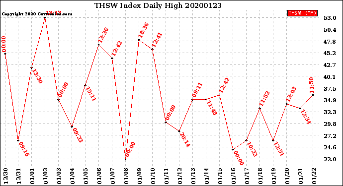 Milwaukee Weather THSW Index<br>Daily High