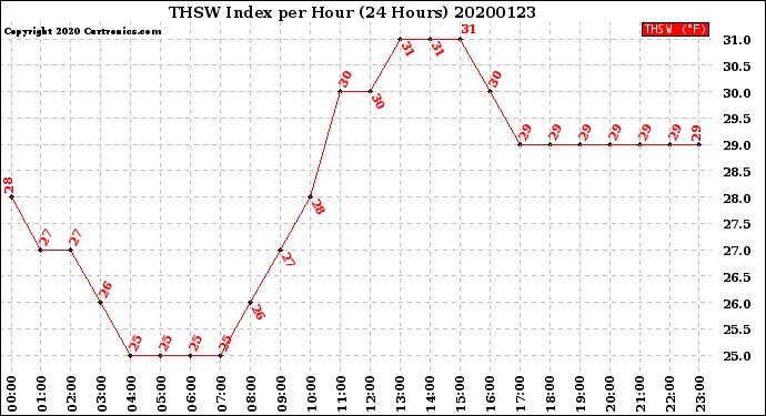 Milwaukee Weather THSW Index<br>per Hour<br>(24 Hours)