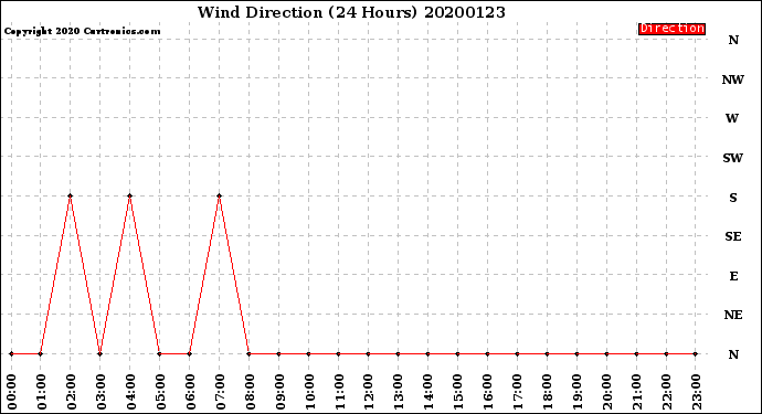 Milwaukee Weather Wind Direction<br>(24 Hours)