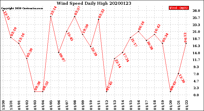 Milwaukee Weather Wind Speed<br>Daily High