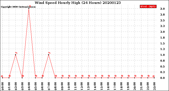 Milwaukee Weather Wind Speed<br>Hourly High<br>(24 Hours)