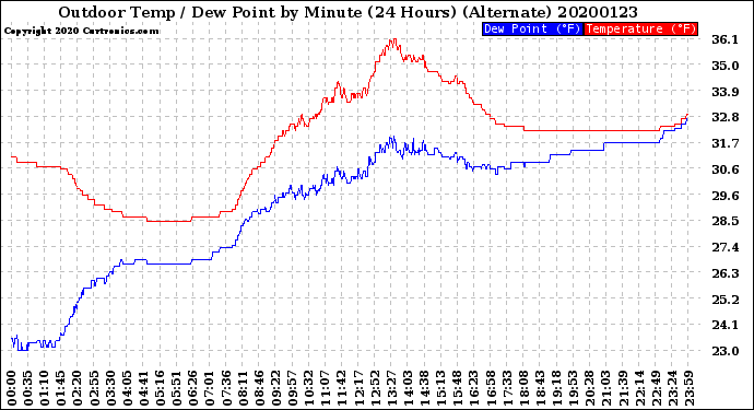 Milwaukee Weather Outdoor Temp / Dew Point<br>by Minute<br>(24 Hours) (Alternate)