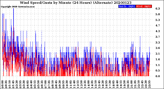Milwaukee Weather Wind Speed/Gusts<br>by Minute<br>(24 Hours) (Alternate)