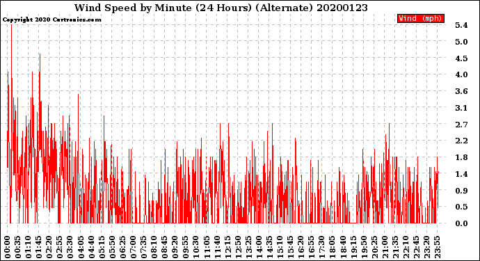 Milwaukee Weather Wind Speed<br>by Minute<br>(24 Hours) (Alternate)