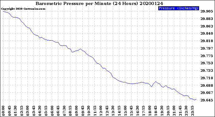 Milwaukee Weather Barometric Pressure<br>per Minute<br>(24 Hours)