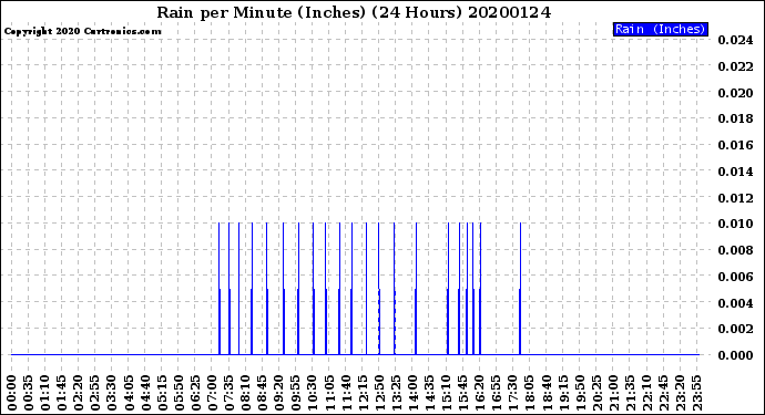 Milwaukee Weather Rain<br>per Minute<br>(Inches)<br>(24 Hours)
