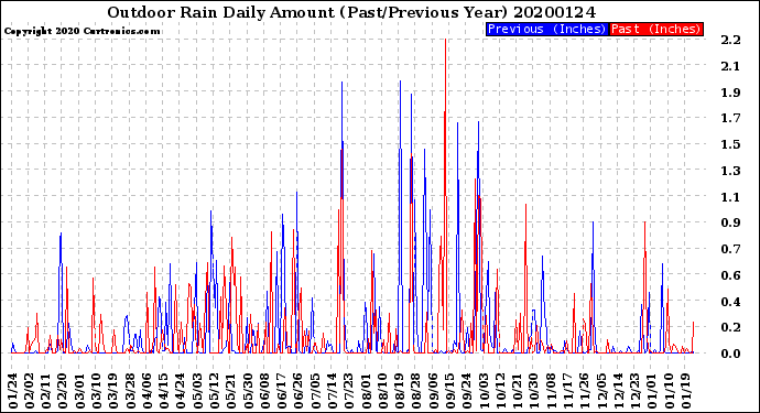 Milwaukee Weather Outdoor Rain<br>Daily Amount<br>(Past/Previous Year)