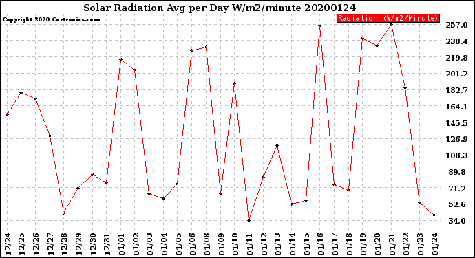 Milwaukee Weather Solar Radiation<br>Avg per Day W/m2/minute