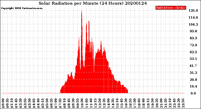 Milwaukee Weather Solar Radiation<br>per Minute<br>(24 Hours)