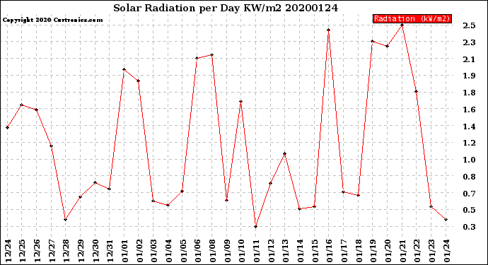 Milwaukee Weather Solar Radiation<br>per Day KW/m2