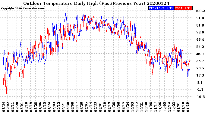 Milwaukee Weather Outdoor Temperature<br>Daily High<br>(Past/Previous Year)