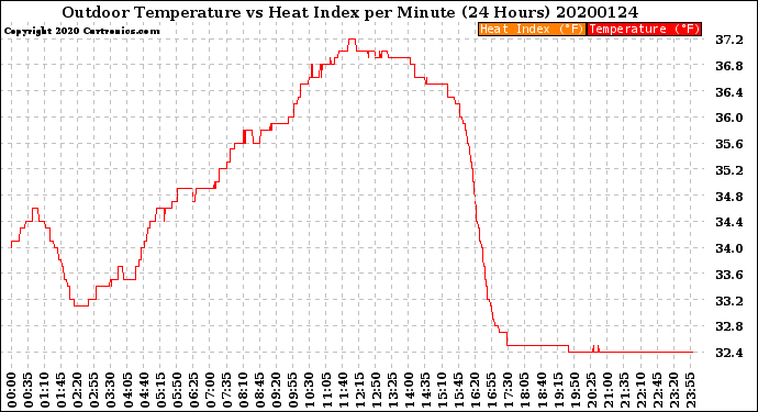 Milwaukee Weather Outdoor Temperature<br>vs Heat Index<br>per Minute<br>(24 Hours)