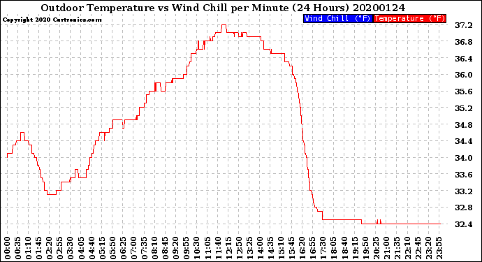 Milwaukee Weather Outdoor Temperature<br>vs Wind Chill<br>per Minute<br>(24 Hours)