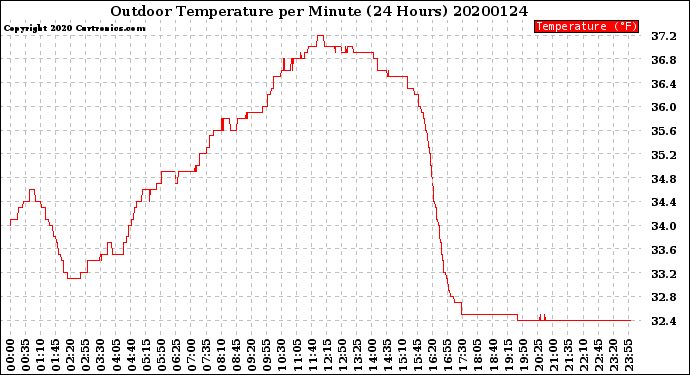 Milwaukee Weather Outdoor Temperature<br>per Minute<br>(24 Hours)