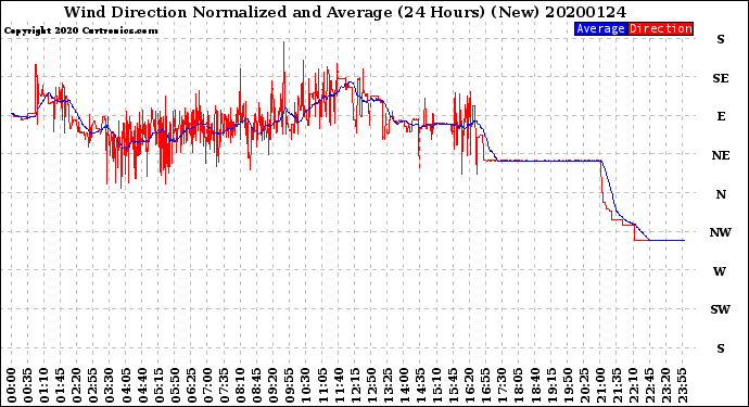 Milwaukee Weather Wind Direction<br>Normalized and Average<br>(24 Hours) (New)