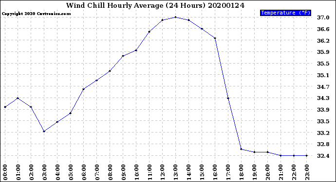 Milwaukee Weather Wind Chill<br>Hourly Average<br>(24 Hours)