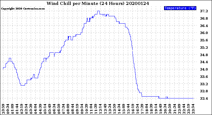 Milwaukee Weather Wind Chill<br>per Minute<br>(24 Hours)