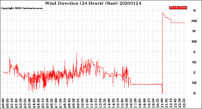 Milwaukee Weather Wind Direction<br>(24 Hours) (Raw)