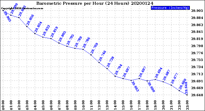 Milwaukee Weather Barometric Pressure<br>per Hour<br>(24 Hours)