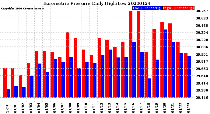 Milwaukee Weather Barometric Pressure<br>Daily High/Low