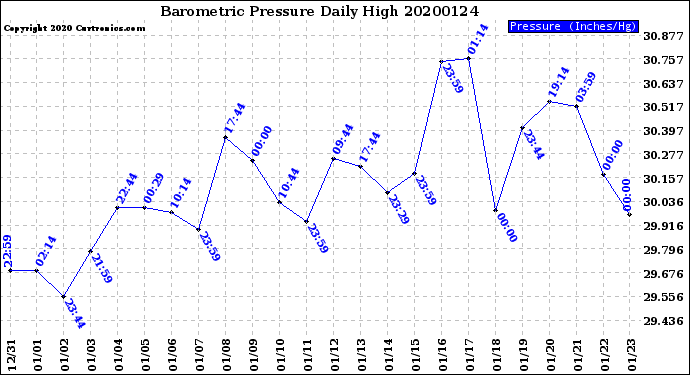 Milwaukee Weather Barometric Pressure<br>Daily High