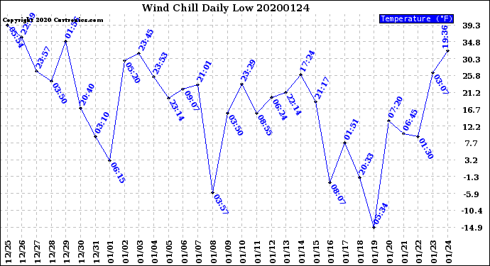 Milwaukee Weather Wind Chill<br>Daily Low