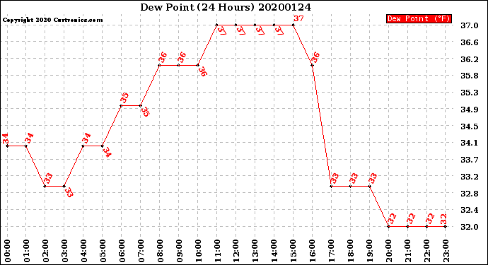 Milwaukee Weather Dew Point<br>(24 Hours)