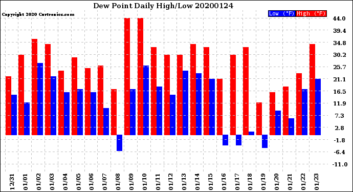 Milwaukee Weather Dew Point<br>Daily High/Low