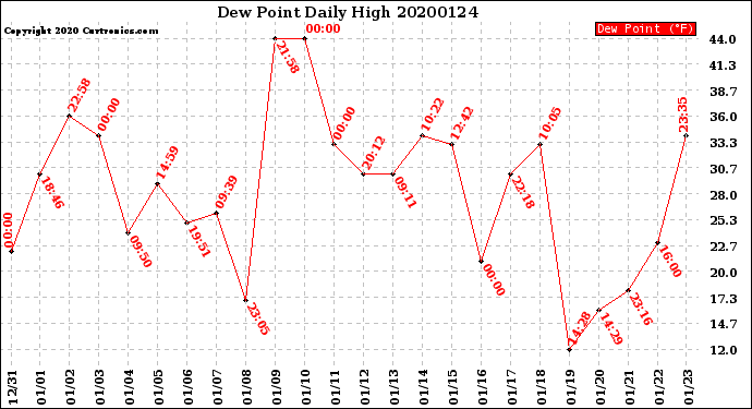 Milwaukee Weather Dew Point<br>Daily High