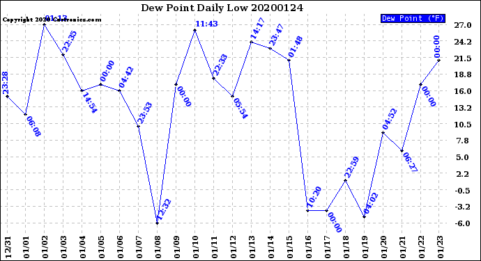 Milwaukee Weather Dew Point<br>Daily Low