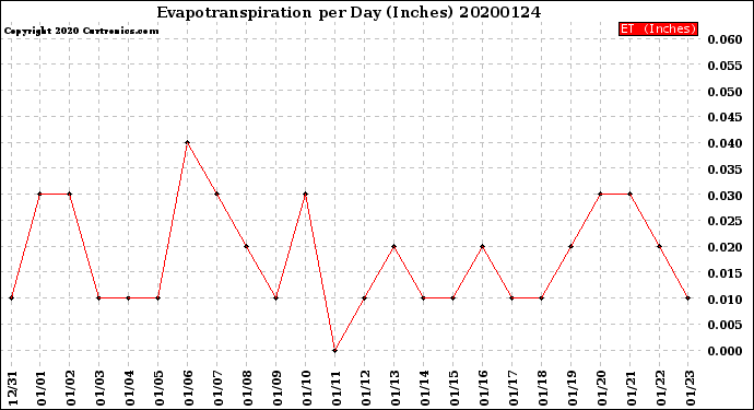 Milwaukee Weather Evapotranspiration<br>per Day (Inches)