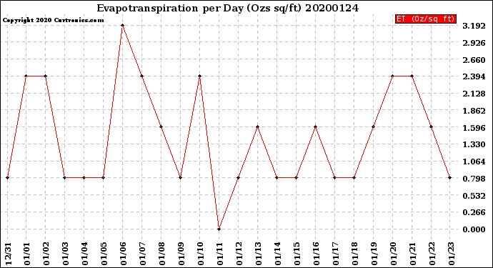 Milwaukee Weather Evapotranspiration<br>per Day (Ozs sq/ft)