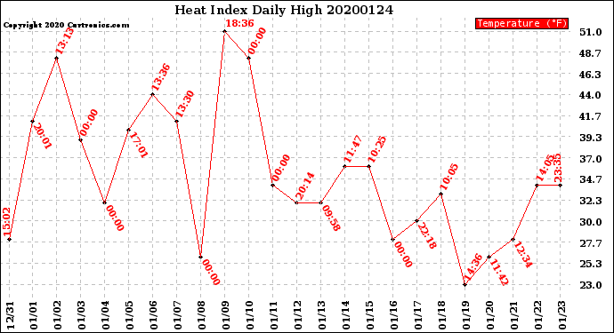 Milwaukee Weather Heat Index<br>Daily High