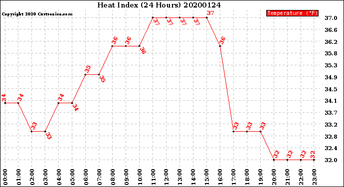 Milwaukee Weather Heat Index<br>(24 Hours)