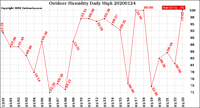 Milwaukee Weather Outdoor Humidity<br>Daily High