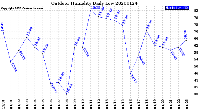Milwaukee Weather Outdoor Humidity<br>Daily Low