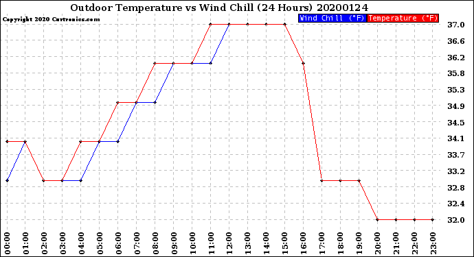 Milwaukee Weather Outdoor Temperature<br>vs Wind Chill<br>(24 Hours)