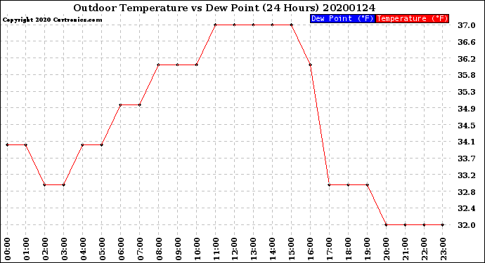 Milwaukee Weather Outdoor Temperature<br>vs Dew Point<br>(24 Hours)